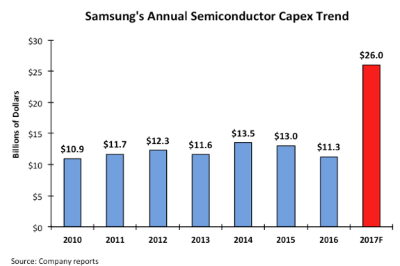 171215_samsung_capex_500