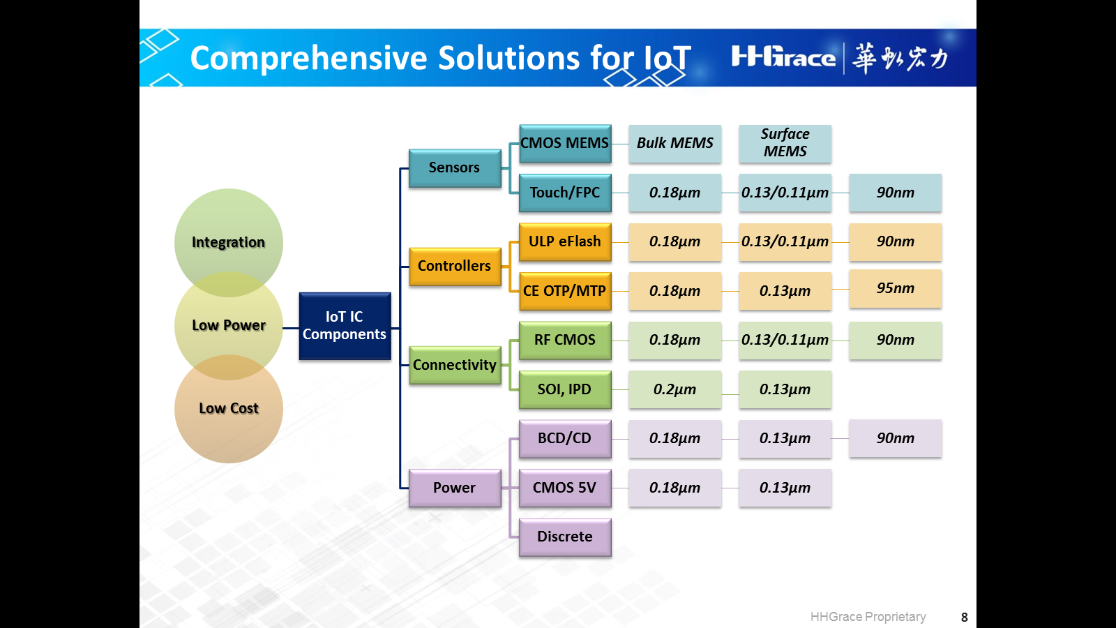 IoT18013007