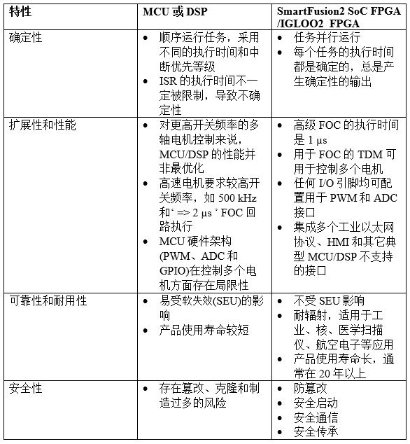 Microsemi_Multi-Axis Motor Control-t