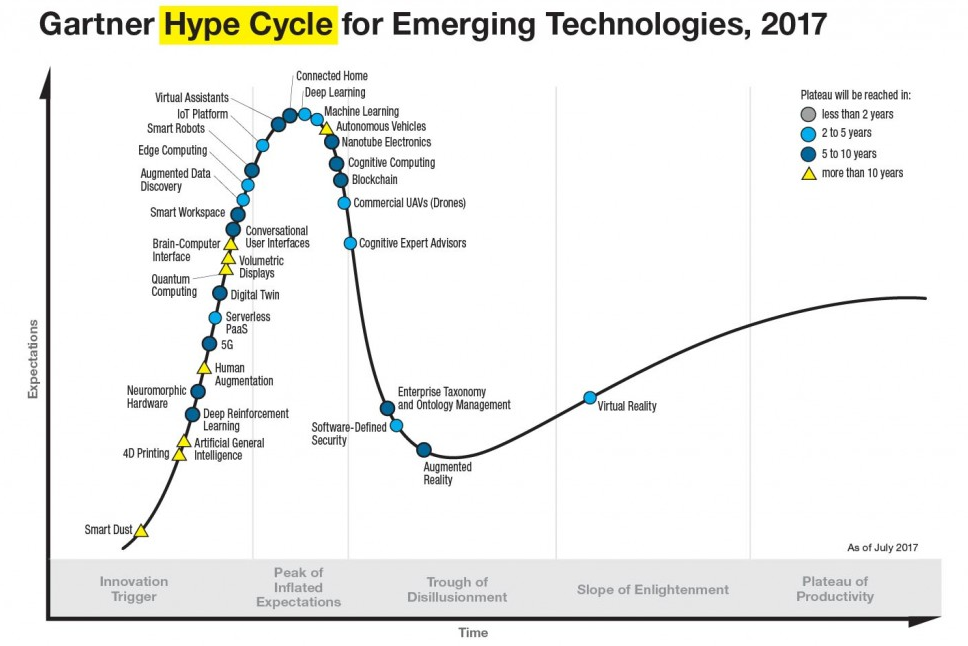 GartnerHypeCycle1200