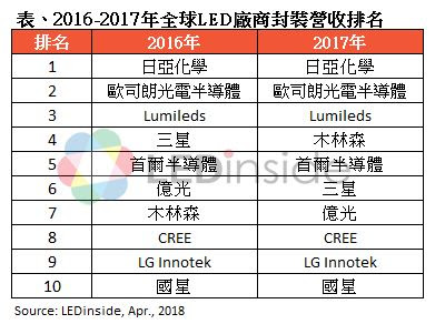 led-packaging-revenue-2017