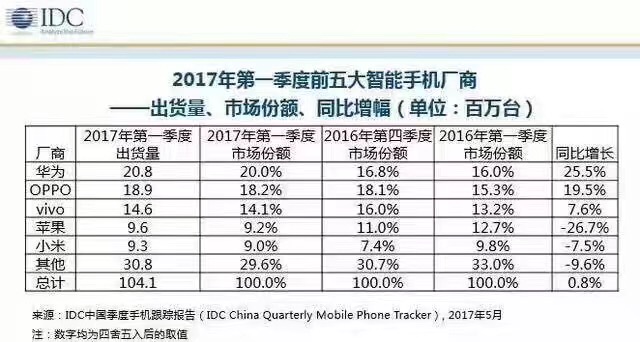 201705-IDCsmartphone