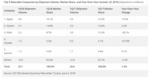 180605_wearables_IDC_500