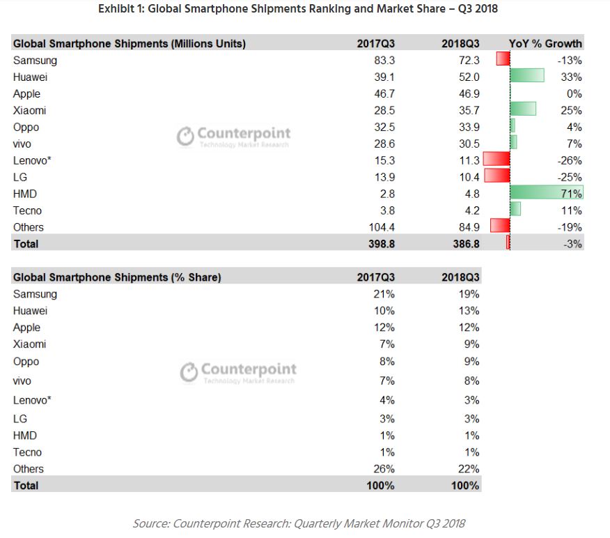 Q3-2018-by-Counterpoint-Research.jpg