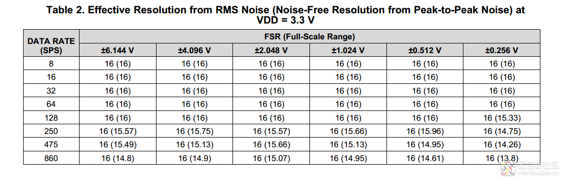 ADS1115有效分辨率.png