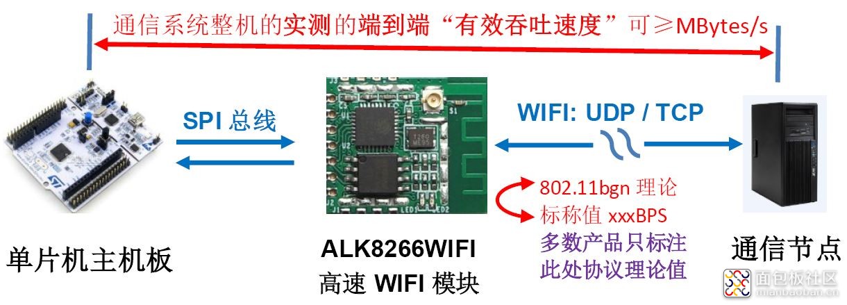 ALK8266WIFI_有效传输速度.JPG