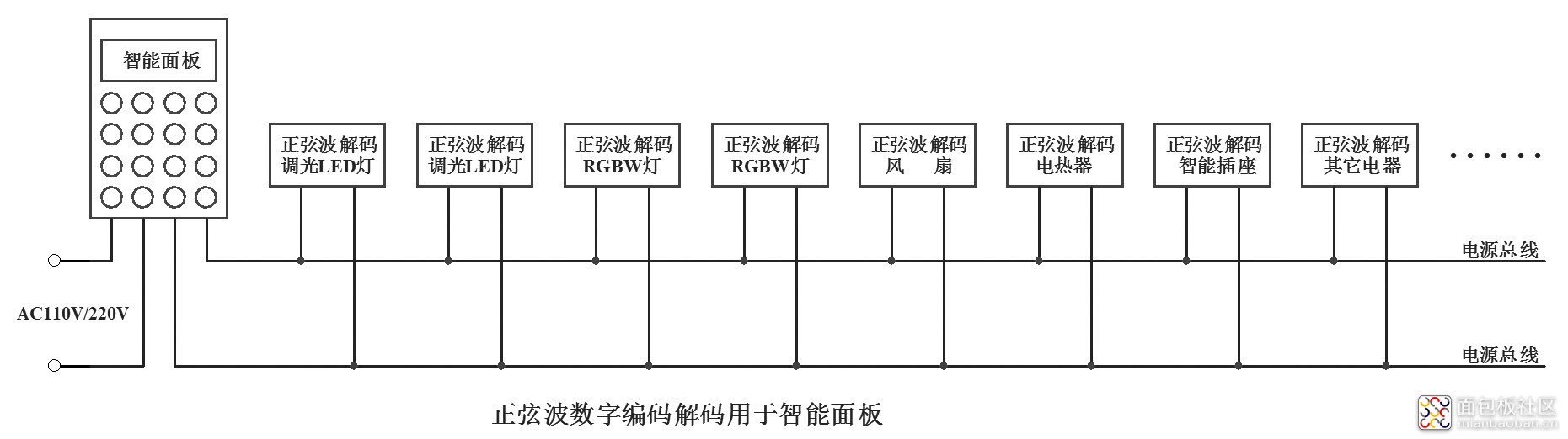 6正弦波数字编码解码用于智能面板.jpg