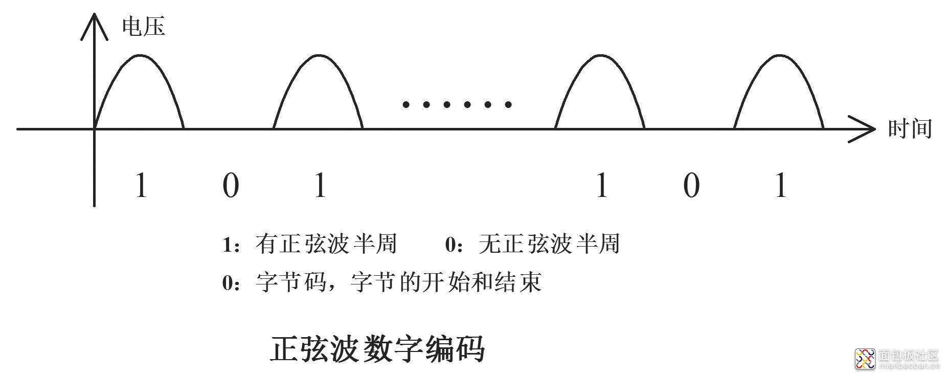 10正弦波数字编码.jpg