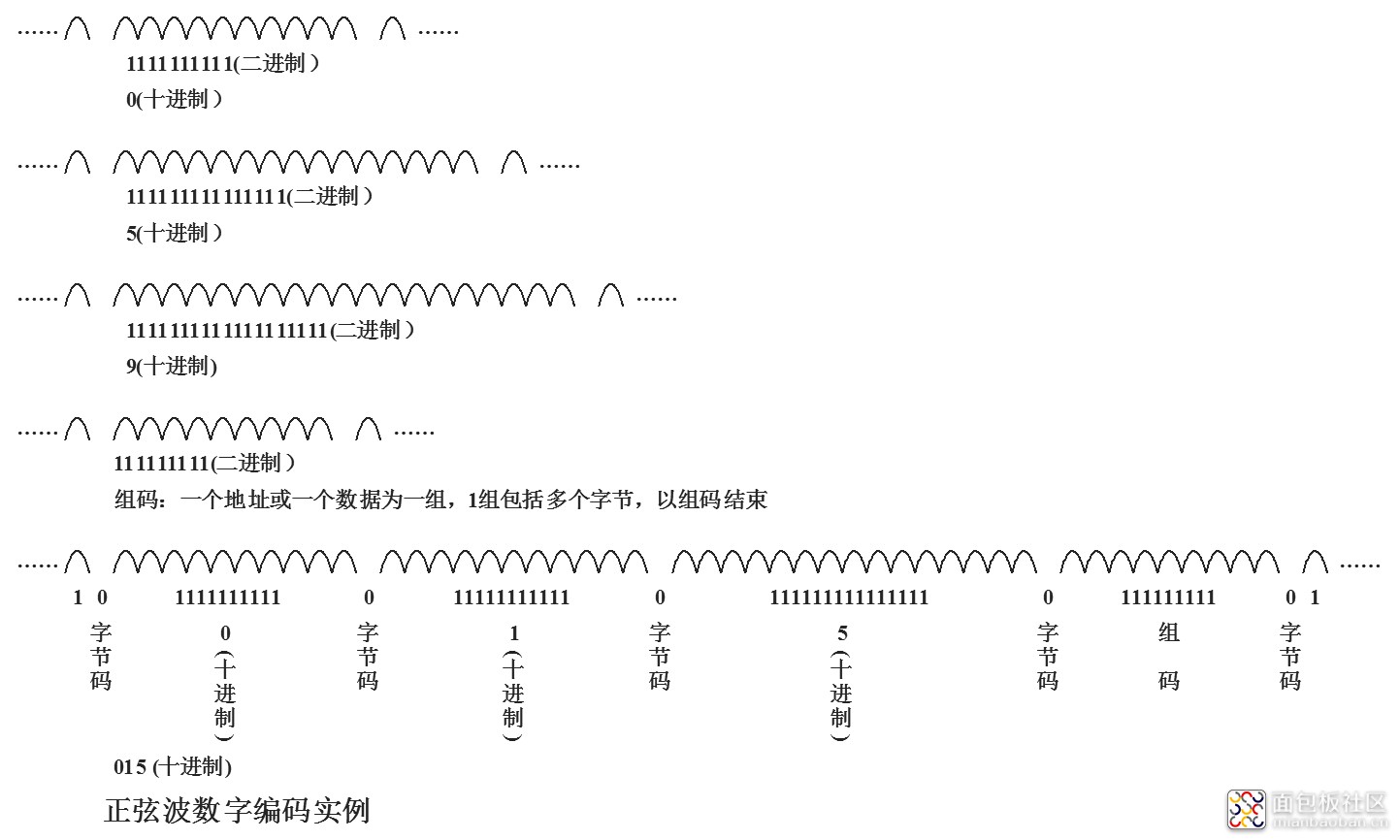 12正弦波数字编码实例.jpg