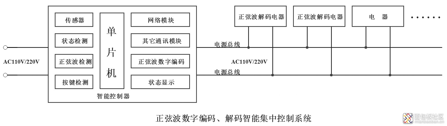 1-2正弦波数字编码、解码智能集中控制系统.jpg