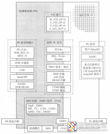 zynq-7000内部信号，接口和引脚.png