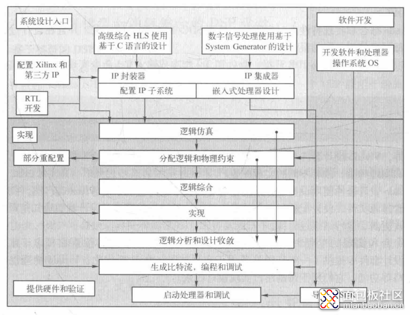 xilinx vivado系统级设计流程.png