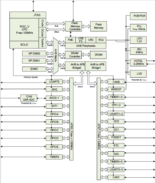 GD32VF103 系列器件的系统架构示意图.png