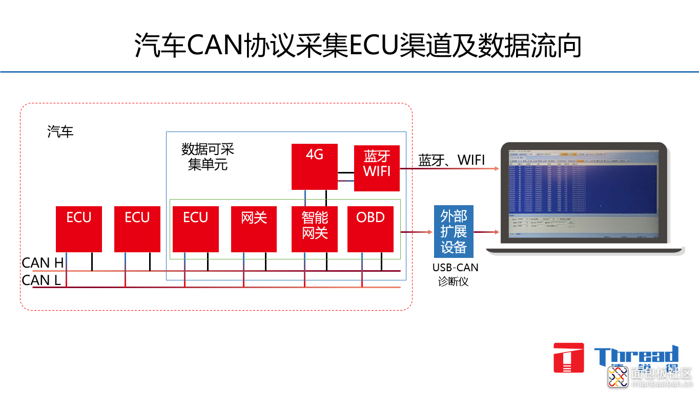 CAN协议采集.png