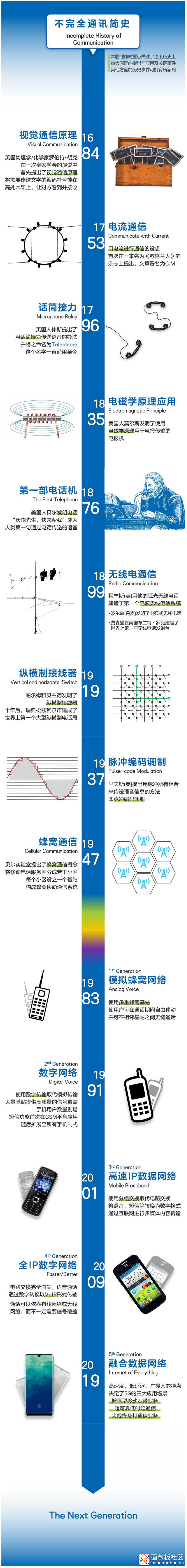 不完全通讯简史.jpg