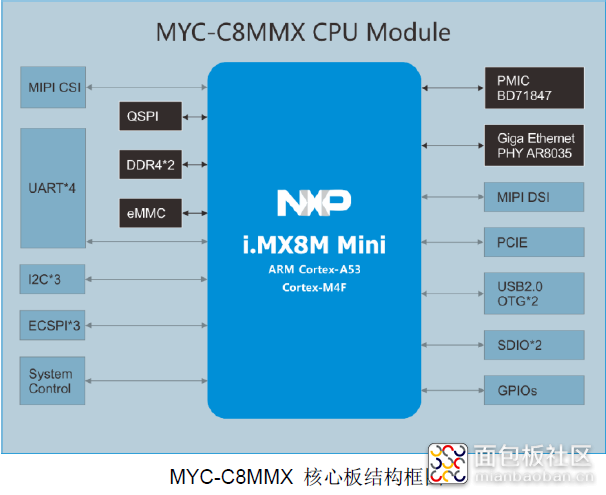 MYC-C8MMX核心板框架图.png