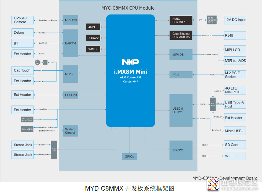 MYD-C8MMX开发板系统框架图.png