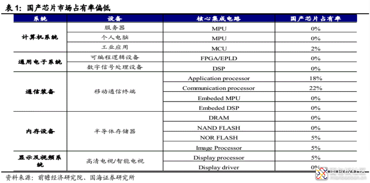 7.3表1国产芯片市场占有率偏低.png