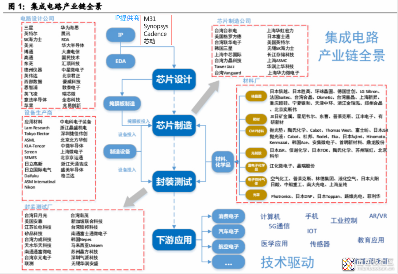 7.3图1集成电路产业链全景.png