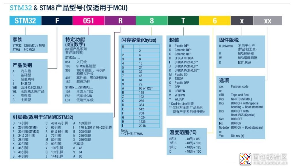 一张图看懂STM32和STM8各种型号的含义.jpg