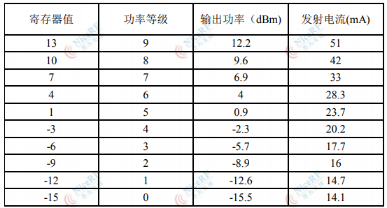 lora1280无线模块寄存器值功率指标表格-8280f96d-7594-44a2-b15e-ef14d057429e.png.png