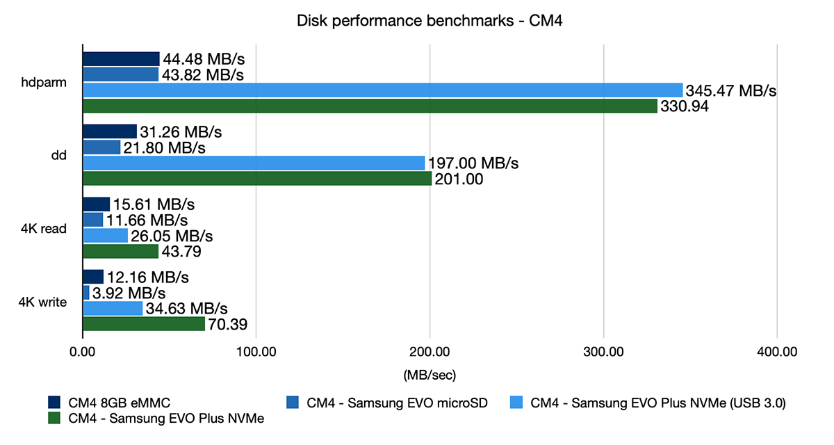 cm4-disk-performance-emmc-usb-nvme.png