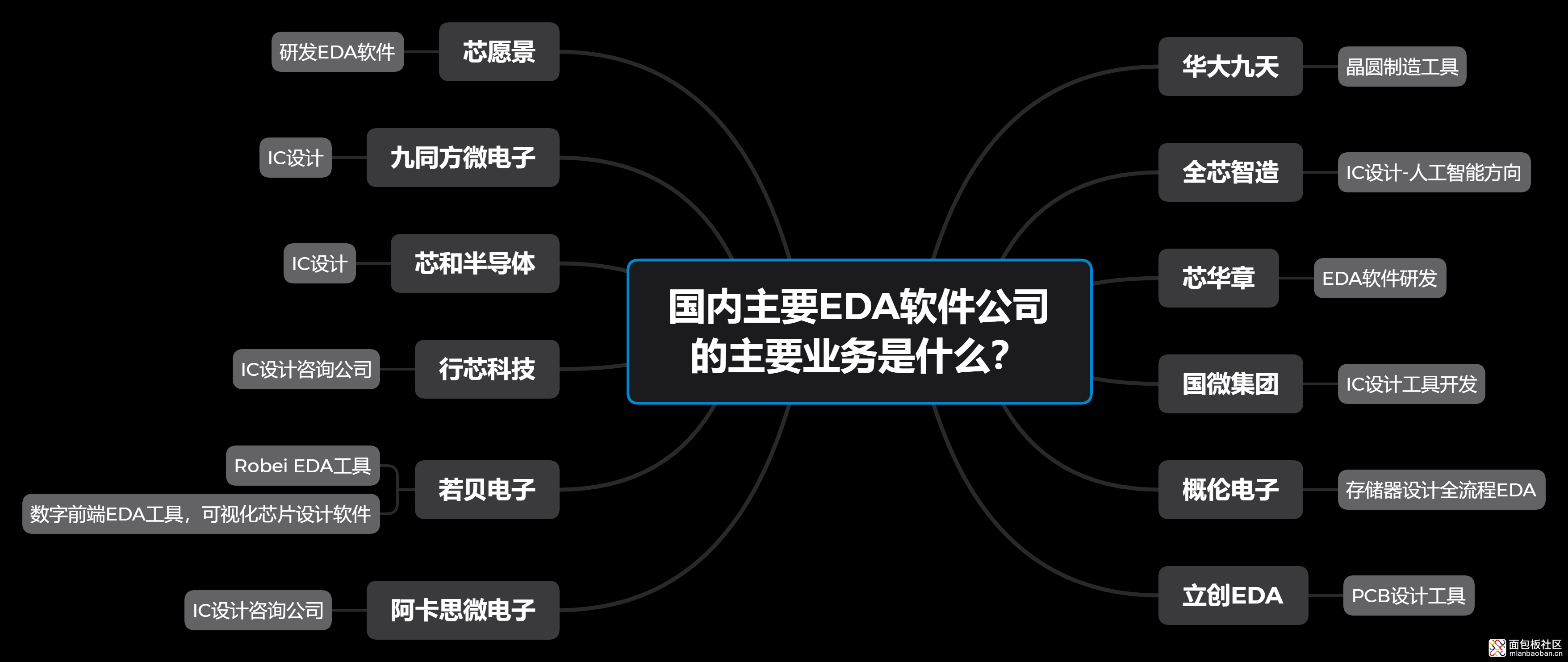 国内主要EDA软件公司的主要业务是什么？.png