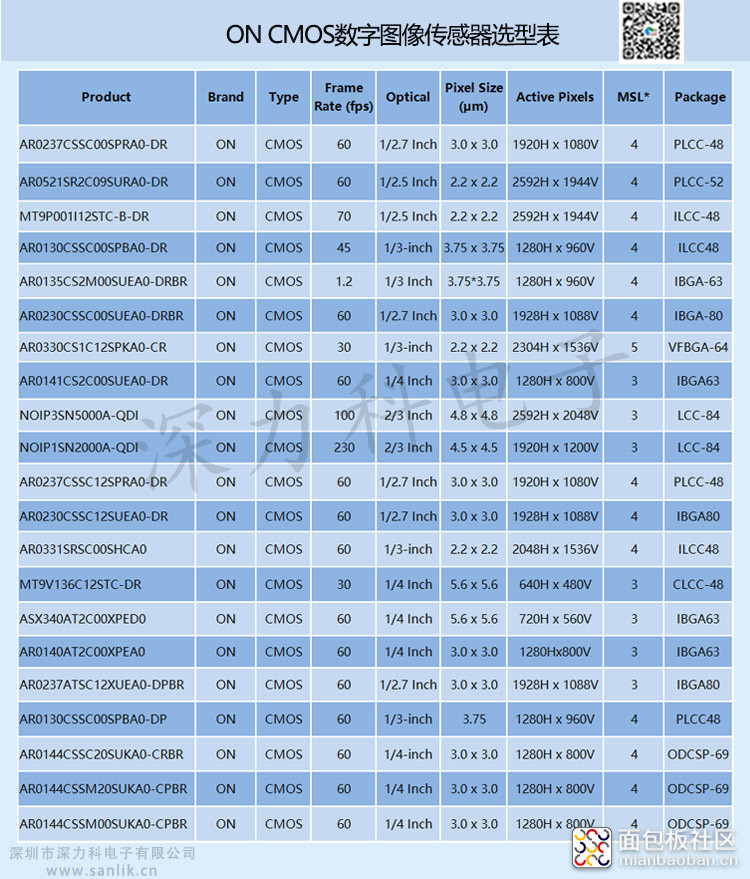 ON CMOS数字图像传感器选型表.jpg