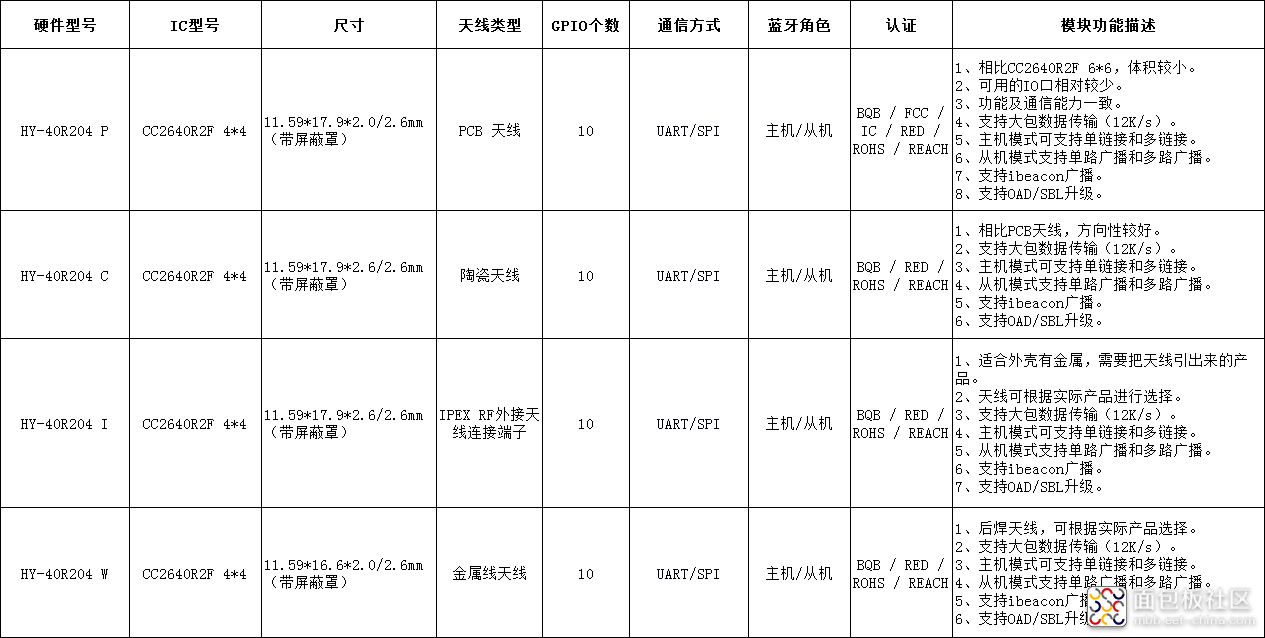 图片2：HY-40R204模块四款不同天线的功能对比.png