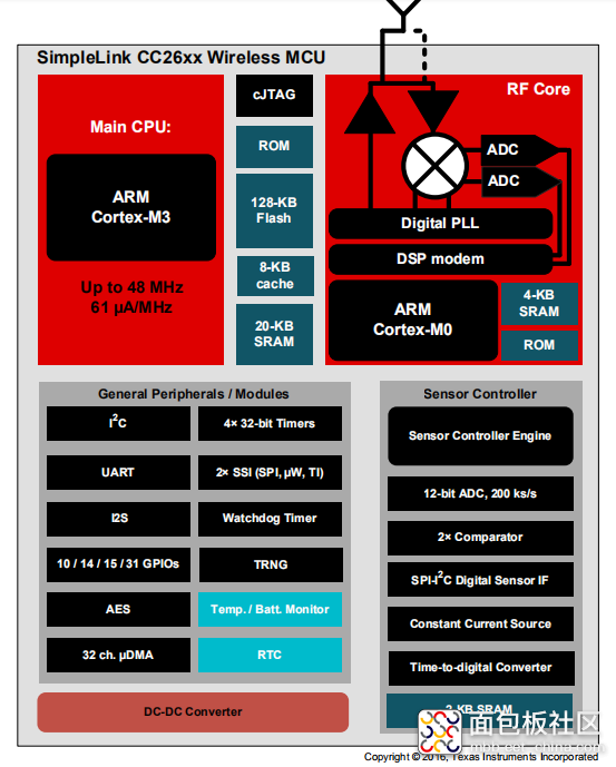 图片1：CC2640R2F框图.png