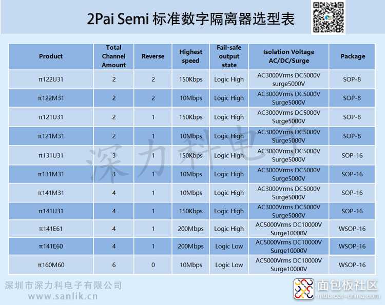 2Pai Semi 标准数字隔离器选型表.jpg