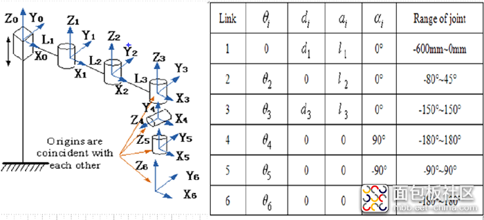 Figure-6-Manipulator-Kinematic-chain-and-D-H-parameter.png