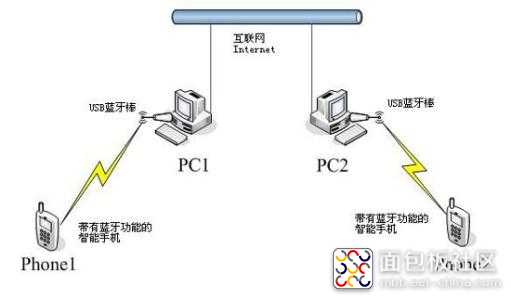 蓝牙的工作原理.jpg