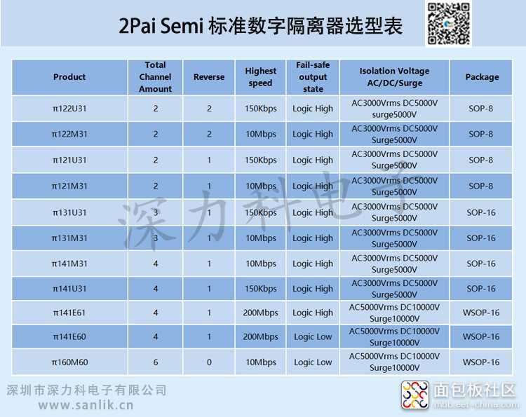 2Pai Semi 标准数字隔离器选型表.jpg