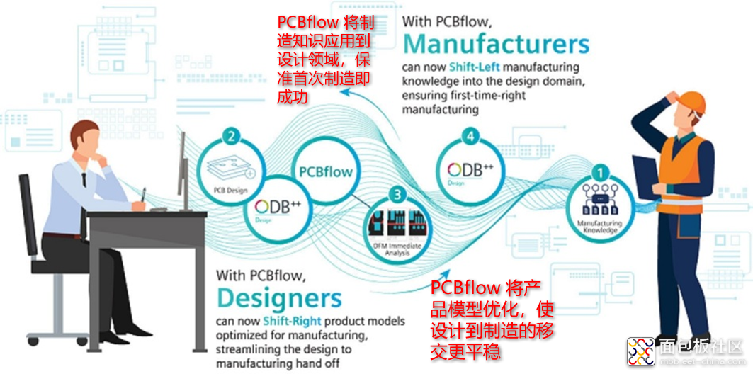 PCBflow 是一种软件即服务 (SaaS) 技术.png