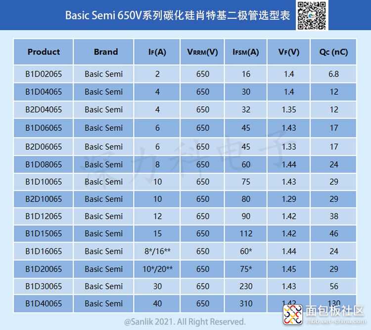 Basic Semi 650V 系列碳化硅肖特基二极管选型表.jpg