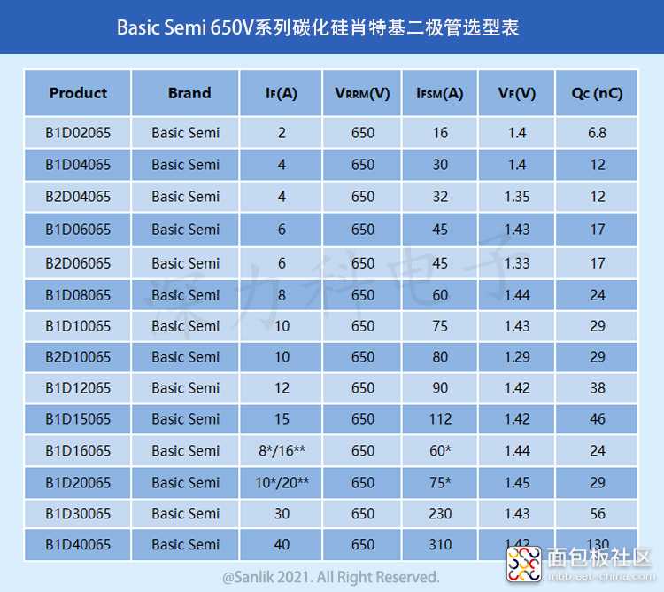 Basic Semi 650V系列碳化硅肖特基二极管选型表无二维码.jpg