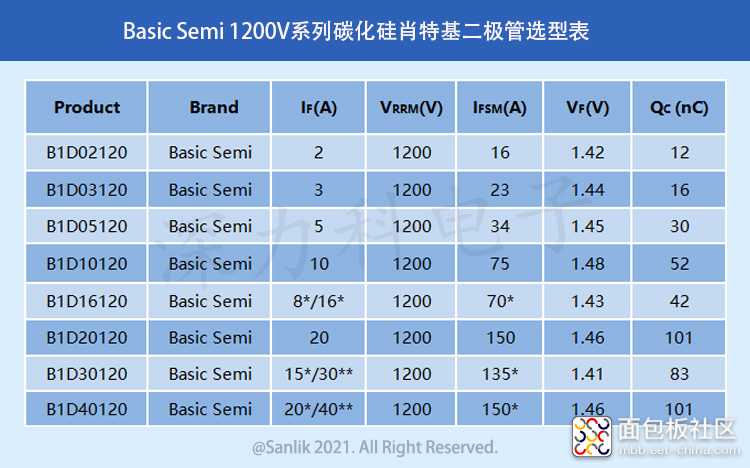 Basic Semi1200V系列碳化硅肖特基二极管选型表无二维码.jpg