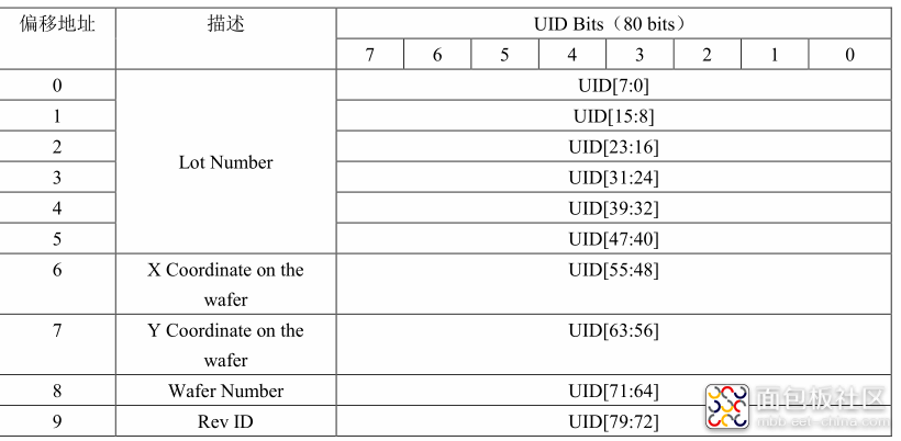 华大单片机UID读取说明.png