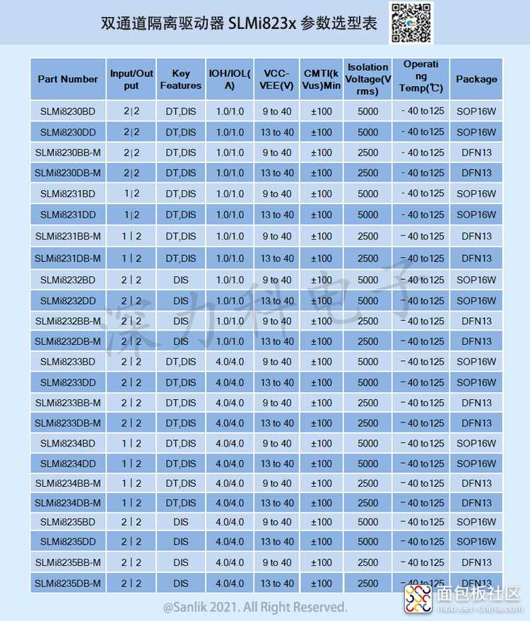双通道隔离驱动器 SLMi823x 参数选型表.jpg