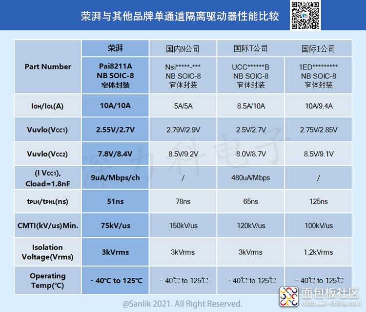 荣湃与其他品牌单通道隔离驱动器性能比较.jpg