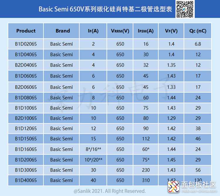 Basic Semi 650V系列碳化硅肖特基二极管选型表.jpg