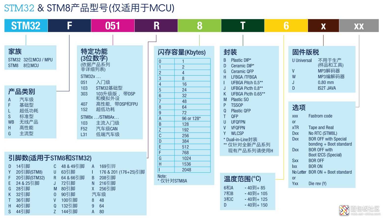 STM32&amp;STM8型号对比.jpg