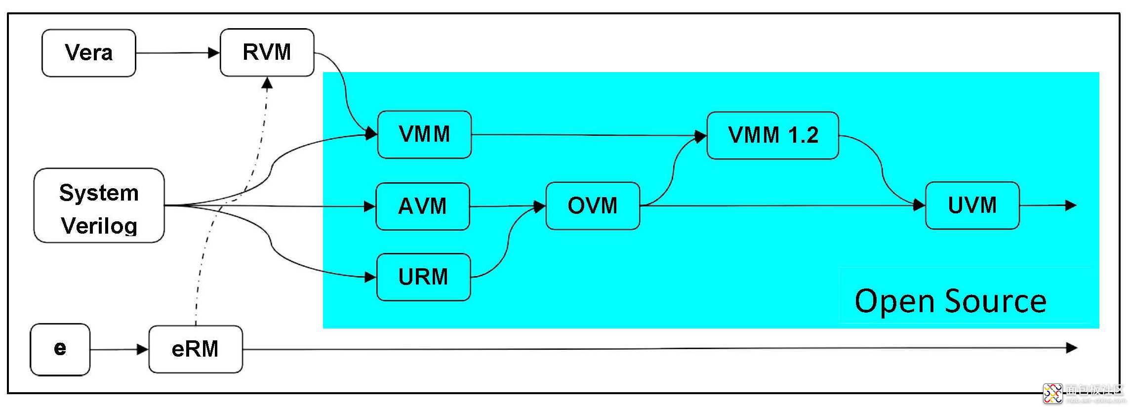 Part 02 IP Core Types Chapter 2 Verification IP - VM History3.jpg