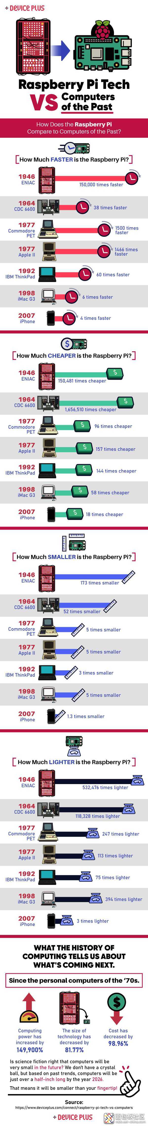 raspberry-pi-tech-vs-computers-infographic.jpg