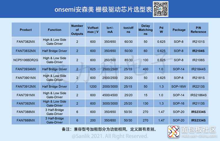 onsemi安森美 栅极驱动芯片选型表.jpg