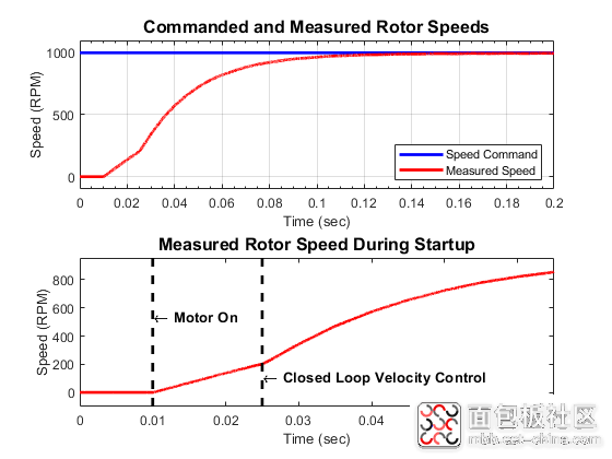 PMSMFieldOrientedControlExample_02.png