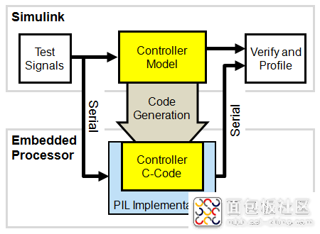 xxrtwdemo_pmsmfoc_pil.png