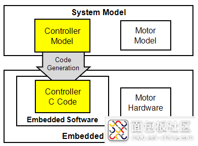 xxrtwdemo_pmsmfoc_workflow.png