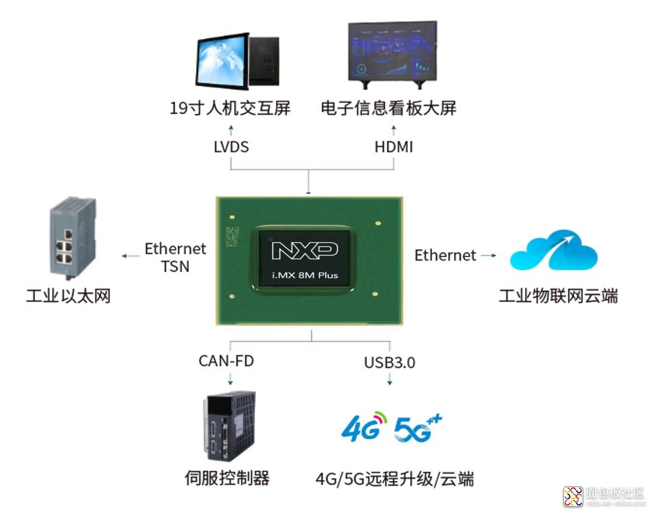 imx8mplus 工业以太网方案.jpg